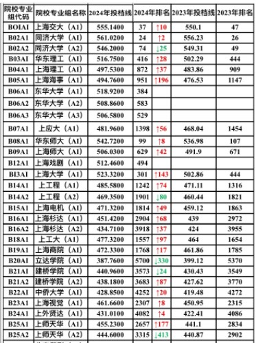 上海哪些大學(xué)招美術(shù)生？上海各大藝術(shù)類院校近2年投檔分