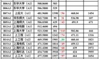 上海哪些大學招美術(shù)生？上海各大藝術(shù)類院校近2年投檔分